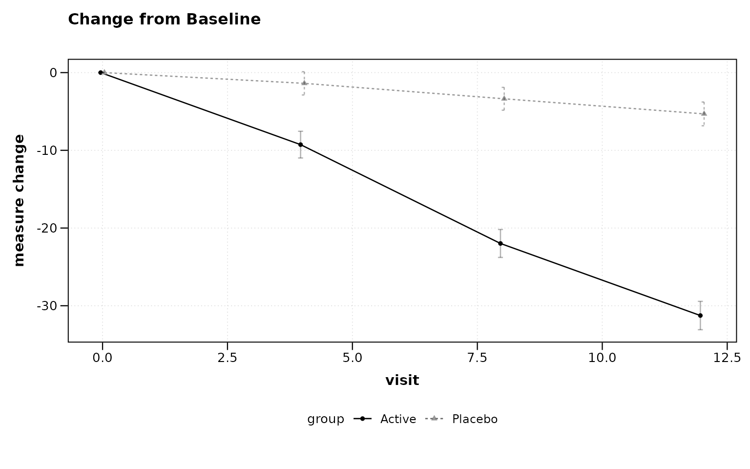 Figure 3: Change from baseline plot.