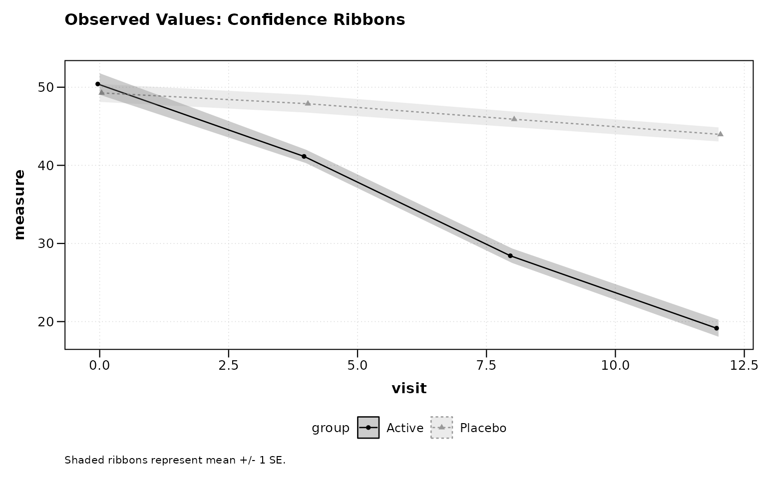 Figure 2: Observed values with confidence ribbons.