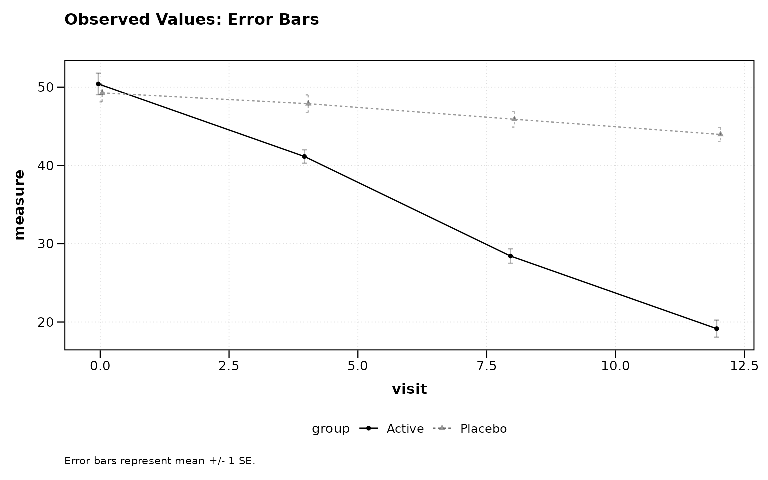 Figure 1: Observed values with error bars (default).