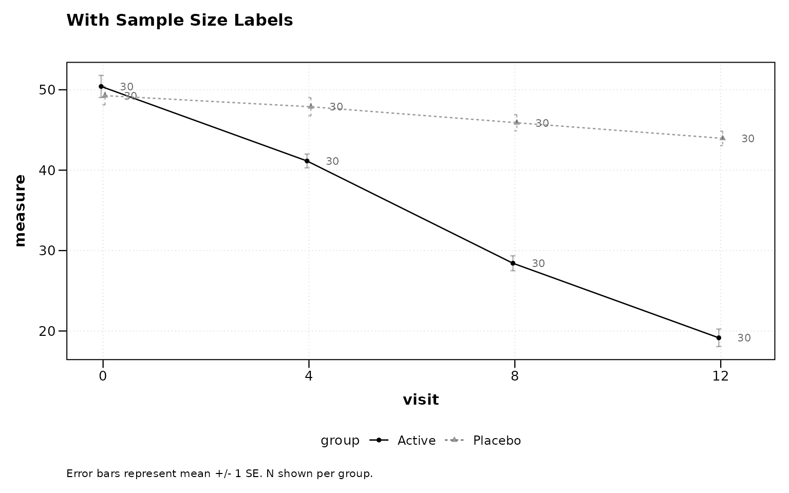 Figure 5: Sample sizes as point labels.