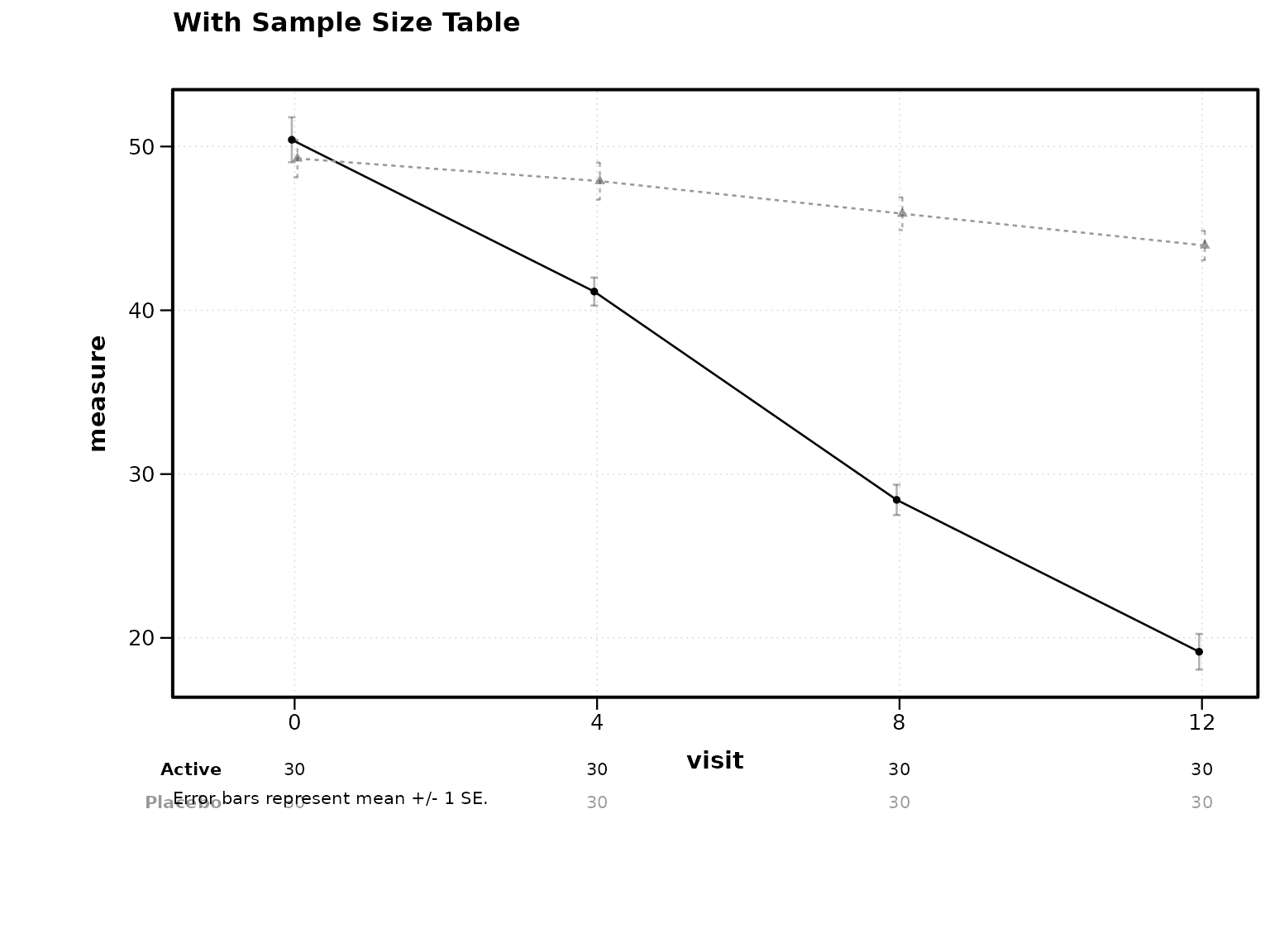 Figure 6: Sample size table below axis.