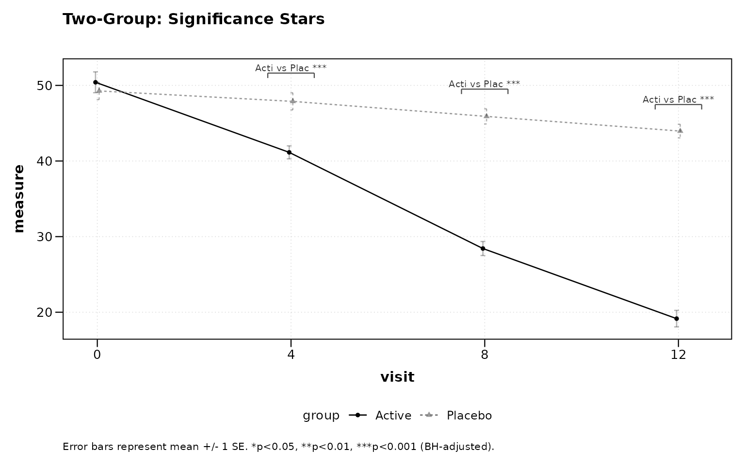 Figure 7: Two-group significance stars.
