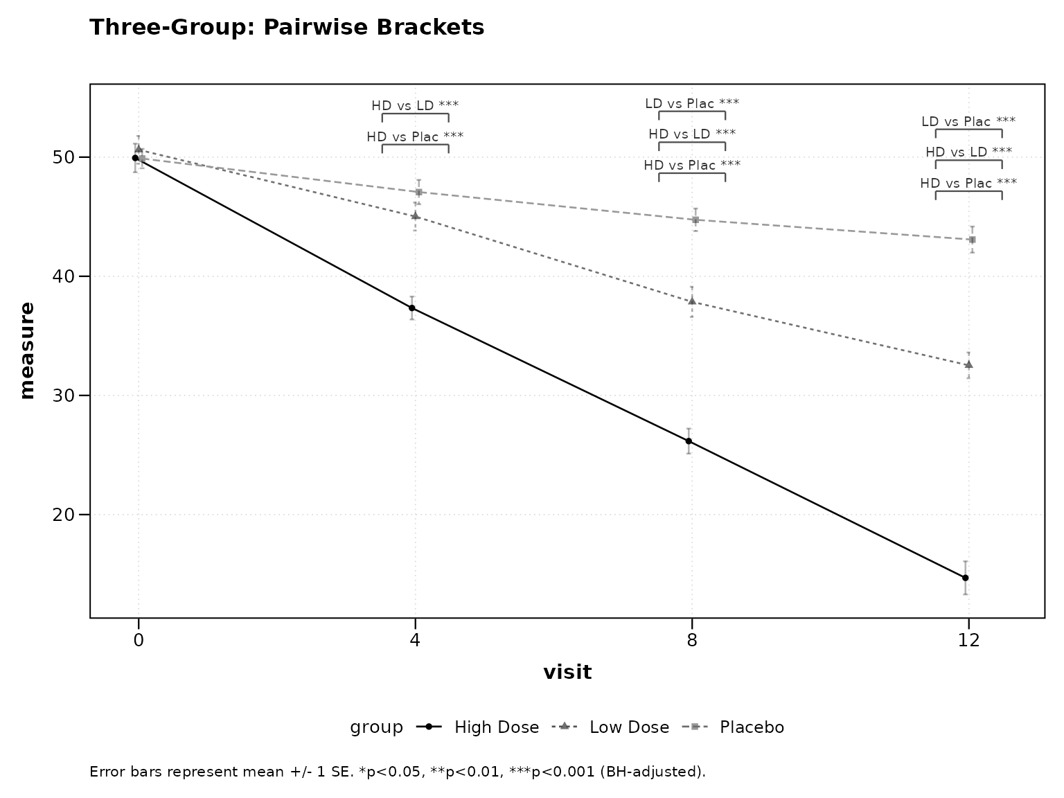 Figure 8: Three-group pairwise brackets.